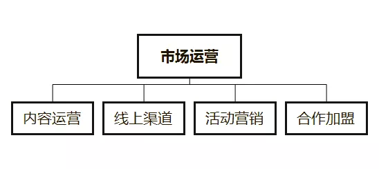 市场运营具体做什么（市场运营方案模块）