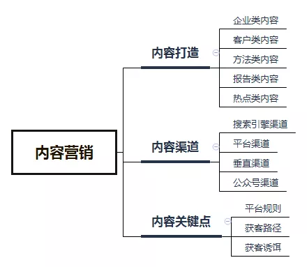 市场运营具体做什么（市场运营方案模块）
