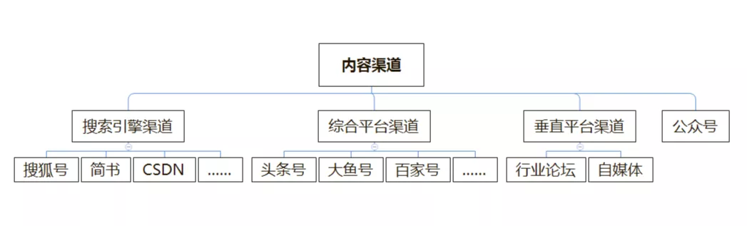 市场运营具体做什么（市场运营方案模块）