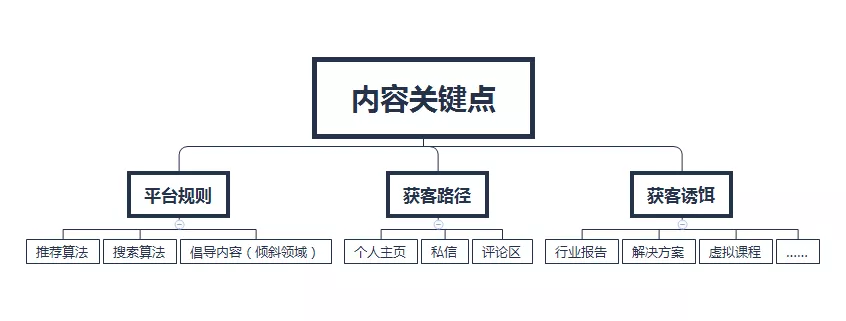 市场运营具体做什么（市场运营方案模块）