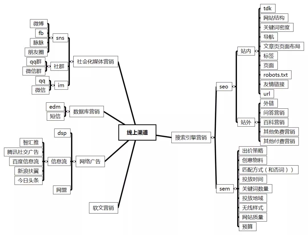 市场运营具体做什么（市场运营方案模块）