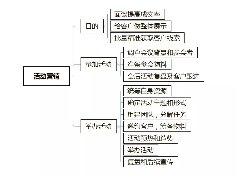 市场运营具体做什么（市场运营方案模块）